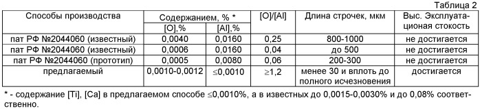 Способ выплавки и внепечной обработки высококачественной рельсовой стали (патент 2525969)