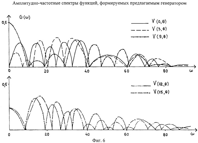 Генератор функций (патент 2277718)