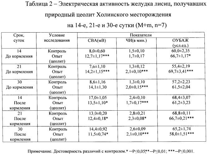 Способ профилактики болезней желудочно-кишечного тракта у пушных зверей цеолитом (патент 2481773)