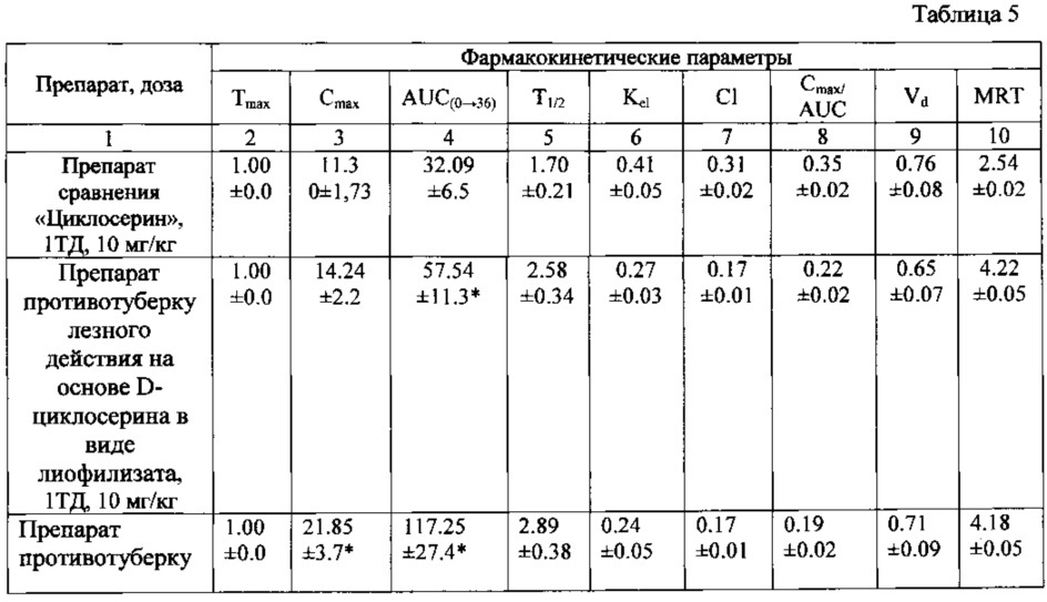Лекарственный препарат противотуберкулезного действия на основе d-циклосерина в виде лиофилизата и способ получения лекарственного препарата (патент 2606839)