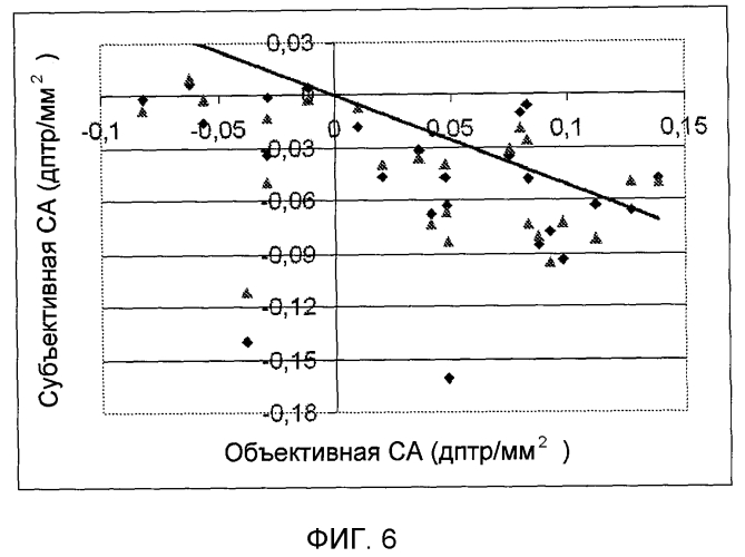 Устройство и способ получения клинических офтальмологических оптических аберраций высшего порядка (патент 2566919)