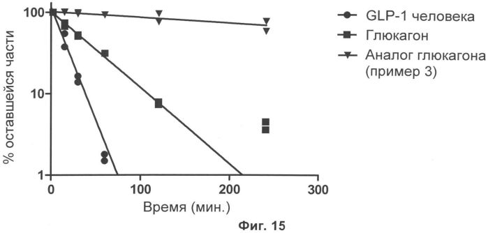 Новые аналоги глюкагона (патент 2559320)