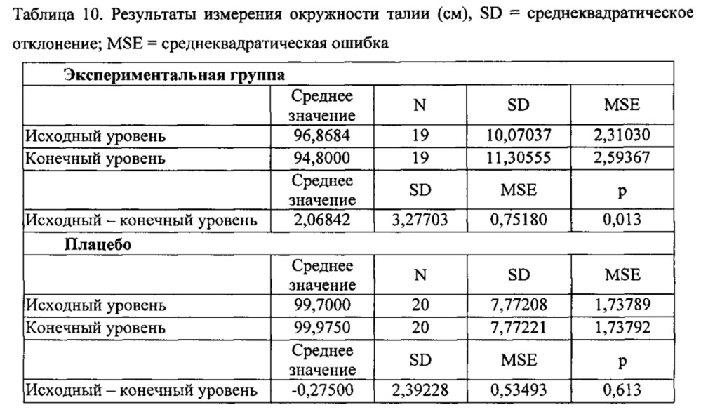 Агент для связывания жиров, полученный из биомассы, образующейся в процессе пивоварения (патент 2608233)