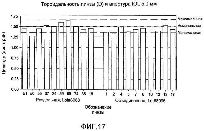 Асферическая тороидальная внутриглазная линза (патент 2496449)