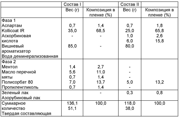Средство (варианты), композиция (варианты) и применение средства (варианты) для снижения неприятного запаха изо рта (патент 2515113)