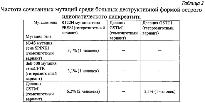 Способ прогнозирования риска возникновения, клинического течения и исхода острого идиопатического панкреатита (патент 2310848)