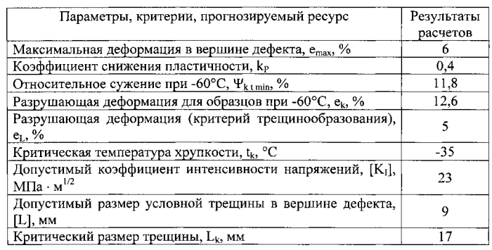 Способ оценки работоспособности технологического оборудования при эксплуатации в условиях, вызывающих снижение пластичности и растрескивание металла конструктивных элементов (патент 2569964)