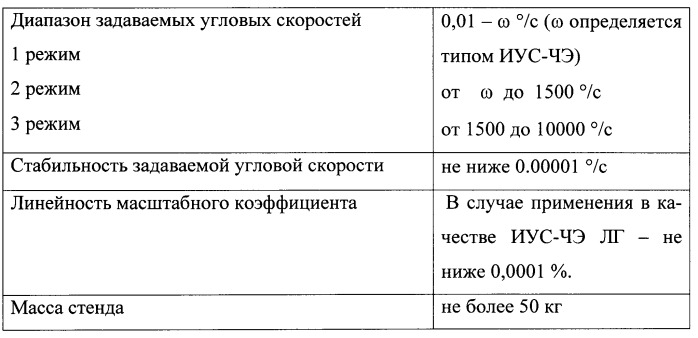 Универсальный широкодиапазонный стенд для контроля измерителей угловой скорости (патент 2494345)