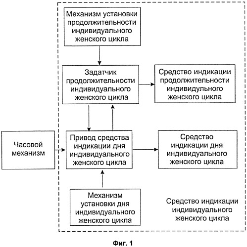 Часы с индивидуальным женским календарем и часовой механизм с индивидуальным женским календарем для индикации продолжительности и дня индивидуального женского цикла (патент 2525719)