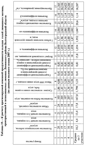 Способ прогнозирования семенной продуктивности солодки голой и солодки уральской сухостепного, лиманного и пойменного экотипов (патент 2360403)