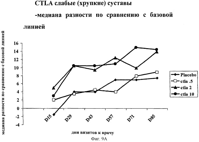 Способы лечения ревматических заболеваний с применением растворимого ctla4 (патент 2287340)