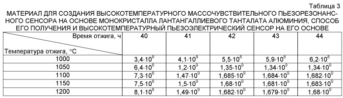 Способ получения материала для высокотемпературного массочувствительного пьезорезонансного сенсора на основе монокристалла лантангаллиевого танталата алюминия (патент 2534104)