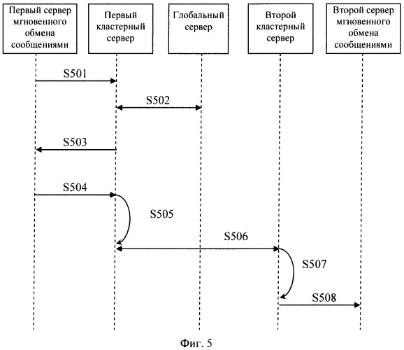 Кластерный сервер системы мгновенного обмена сообщениями и способ обмена сообщениями между кластерами (патент 2509428)