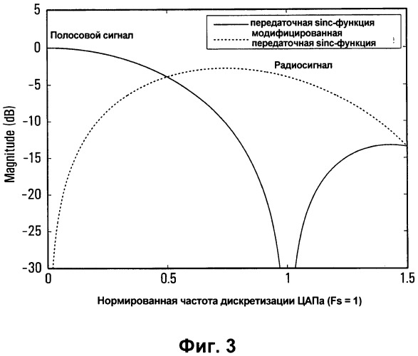 Способ и устройство цифрового преобразования и способ реконфигурации сигналов (патент 2495524)