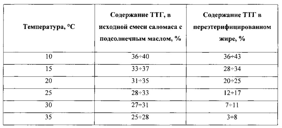 Способ получения саломаса и заменителя молочного жира на его основе, а также саломас и заменитель молочного жира (патент 2612446)