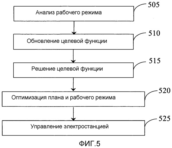 Способ и система управления для планирования нагрузки электростанции (патент 2523191)