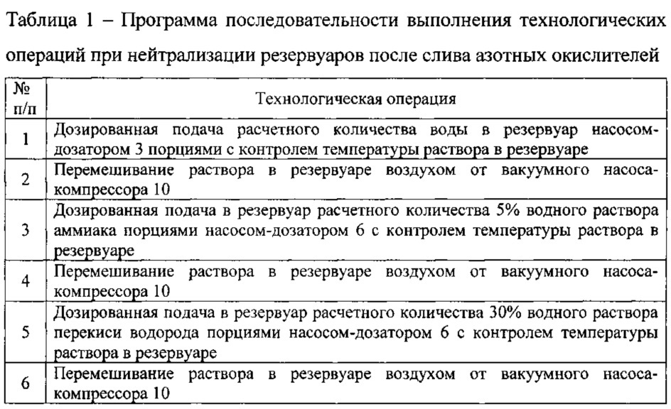 Технологический комплекс нейтрализации резервуаров после слива азотных окислителей (патент 2617769)