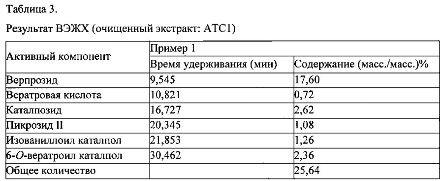Композиция, содержащая очищенный экстракт, выделенный из pseudolysimachion rotundum var. subintegrum, содержащий большое количество активного компонента, или соединения, выделенные из него, в качестве активного компонента, для профилактики или лечения хронической обструктивной болезни легких (хобл) и ее применение (патент 2594061)