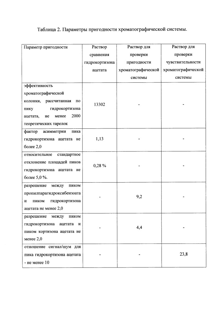 Способ хроматографического разделения гидрокортизона ацетата, кортизона ацетата, метилпарагидроксибензоата, пропилпарагидроксибензоата методом обращенно-фазовой высокоэффективной жидкостной хроматографии (патент 2653191)