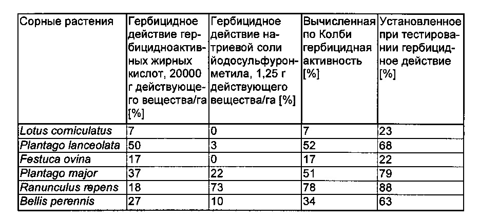 Гербицидная комбинация, содержащая гербицидноактивные жирные кислоты и ингибитор ацетолактатсинтазы (патент 2653074)