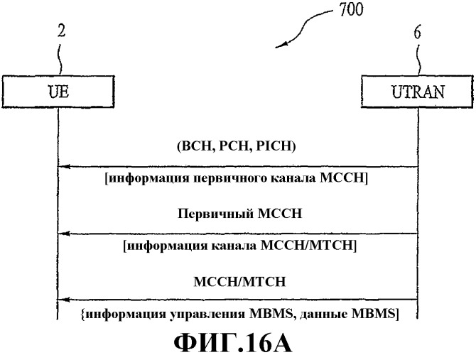 Способ и устройство для передачи и приема пакетных данных и информации управления mbms (патент 2357369)