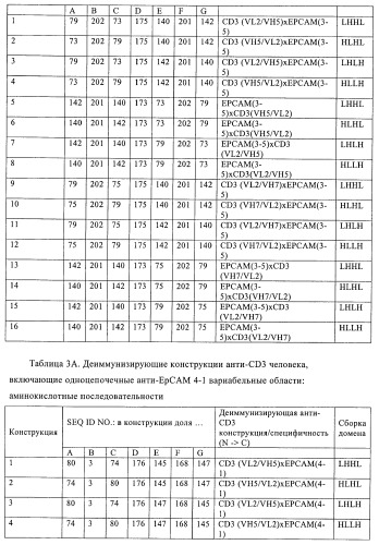 Полиспецифические деиммунизирующие cd3-связующие (патент 2401843)