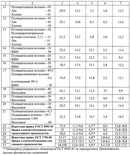 Пряжа смешанная для тканых и трикотажных изделий (патент 2267566)