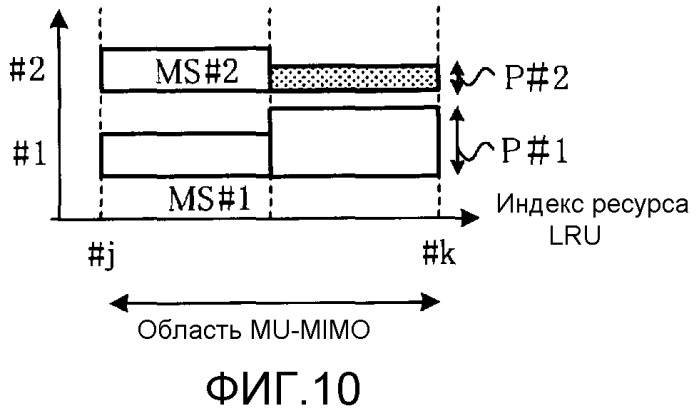 Устройство беспроводной связи и способ беспроводной связи (патент 2523696)