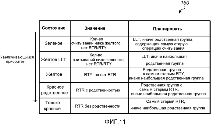 Многопортовый контроллер запоминающего устройства с портами, ассоциированными с классами трафика (патент 2556443)