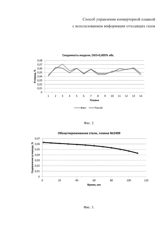Способ управления процессом продувки конвертерной плавки с использованием информации отходящих газов (патент 2652663)