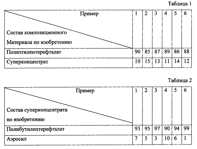 Полиэтилентерефталатная композиция (патент 2585665)