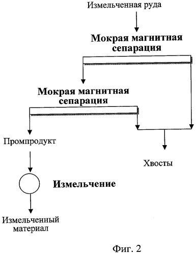 Способ обогащения железных руд (патент 2307710)