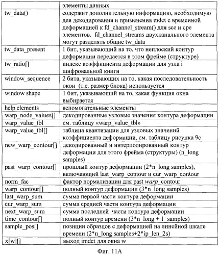 Декодер звукового сигнала, поставщик данных контура временной деформации, способ и компьютерная программа (патент 2509381)