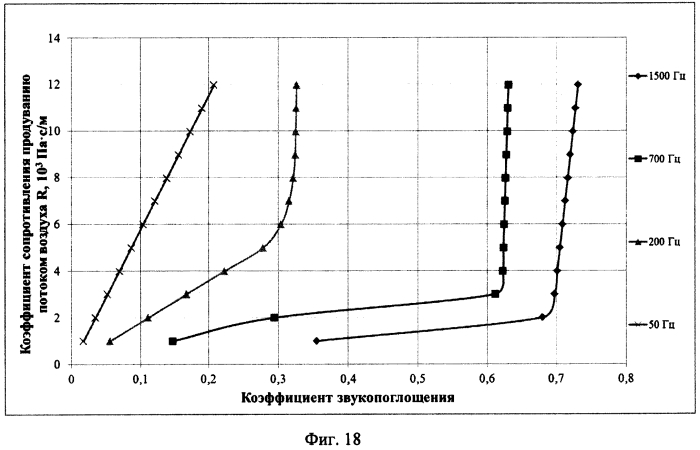 Способ оценки звукопоглощения волокнисто-пористых материалов (патент 2578721)