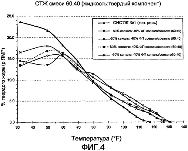 Функциональные масла, не содержащие транс-жиров, с измененным отношением омега-6 к омега-3 (патент 2506805)