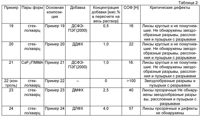 Способ изготовления контактных линз (патент 2488863)