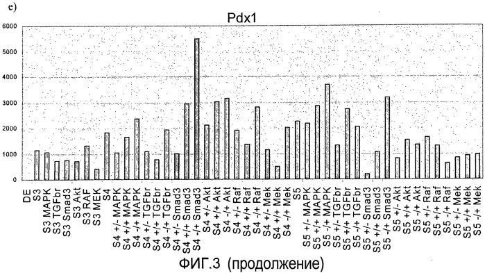 Дифференцировка человеческих эмбриональных стволовых клеток (патент 2473684)