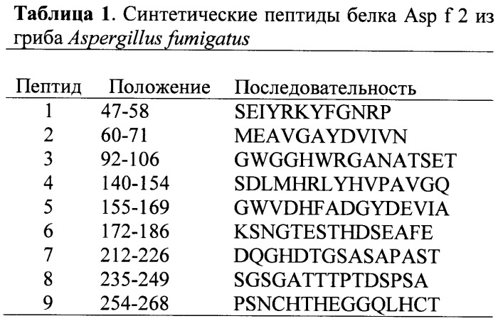 Гетерологичный пептидный мини-антиген в составе полимерной частицы для создания противоаллергенной вакцины (патент 2480479)