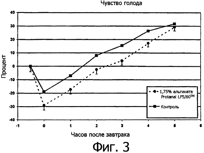 Пищевые композиции, усиливающие чувство сытости (патент 2350123)