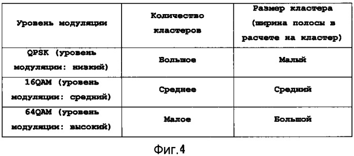 Устройство терминала беспроводной связи, устройство базовой станции беспроводной связи и способ установки констелляции кластеров (патент 2525084)