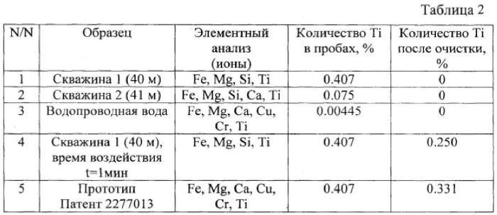 Способ очистки поверхностных и подземных вод от титана и его соединений с помощью углеродных нанотрубок и ультразвука (патент 2575029)