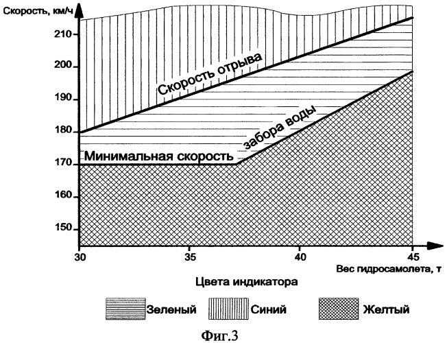 Способ и устройство визуальной индикации скорости противопожарного самолёта-амфибии при заборе воды на глиссировании по водной поверхности (патент 2541613)