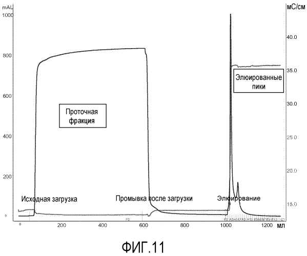 Способ очистки белка фактора роста (патент 2571926)