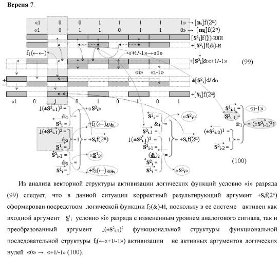 Функциональная структура сумматора fi( ) условно &quot;i&quot; разряда логико-динамического процесса суммирования позиционных аргументов слагаемых [ni]f(2n) и [mi]f(2n) с применением арифметических аксиом троичной системы счисления f(+1,0,-1) (варианты русской логики) (патент 2429522)