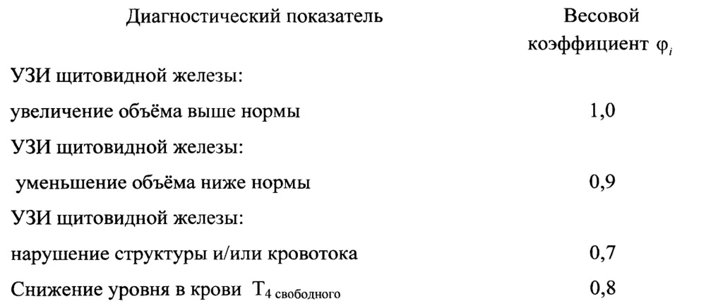 Способ прогнозирования индивидуального риска развития эндемического зоба у человека на различные по продолжительности периоды жизни (патент 2658465)