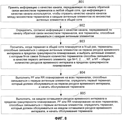 Способ и устройство для планирования терминалов в системе с множеством антенных элементов, объединенных в общую соту (патент 2546679)