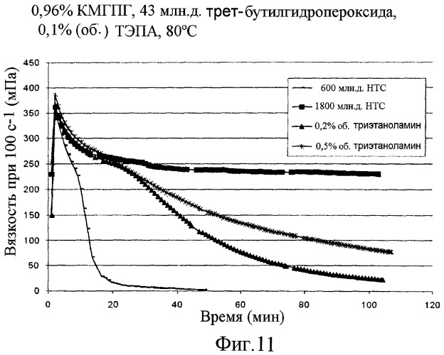 Уменьшение вязкости (патент 2448243)