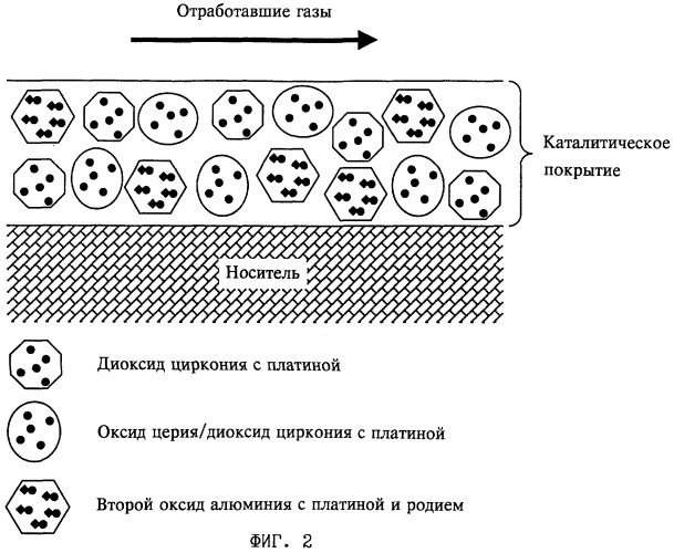 Однослойный высокоэффективный катализатор для очистки отработавших газов двигателей внутреннего сгорания и способ его приготовления (варианты) (патент 2279311)