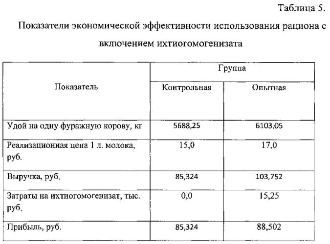 Способ кормления первотелок при раздое (патент 2563657)