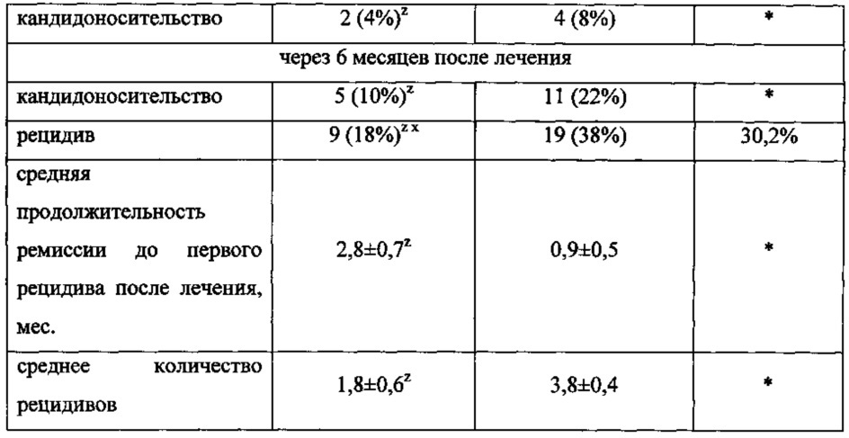 Способ лечения рецидивирующего вульвовагинального кандидоза (патент 2642666)